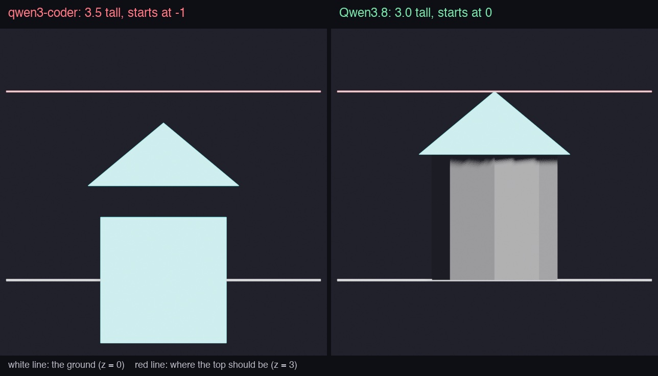 Side view of the two towers. qwen3-coder's tower extends below the ground line and has a gap between body and roof, reaching 2.5. Qwen3.8's tower sits on the ground and its tip touches the target line at 3.